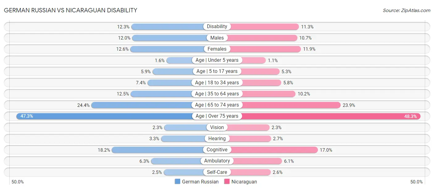 German Russian vs Nicaraguan Disability