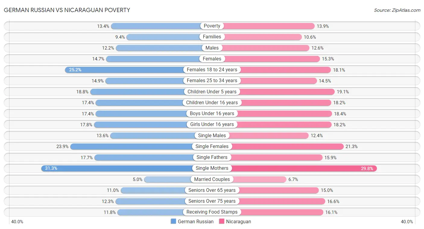 German Russian vs Nicaraguan Poverty