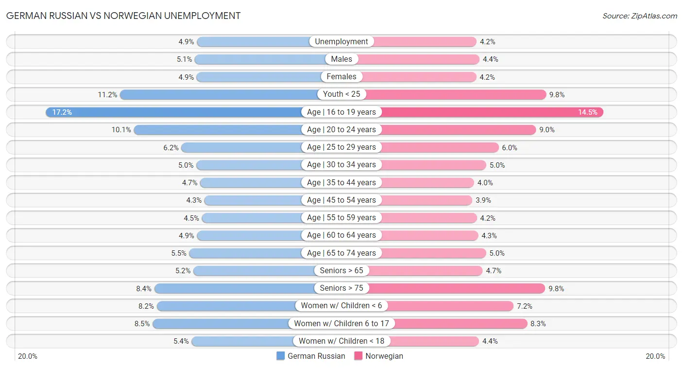 German Russian vs Norwegian Unemployment