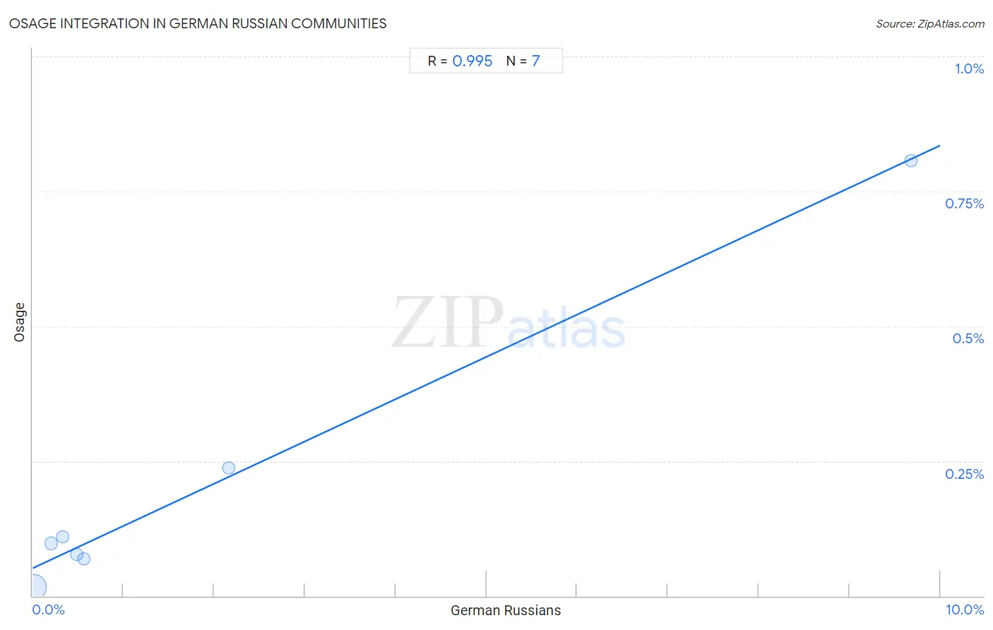 German Russian Integration in Osage Communities