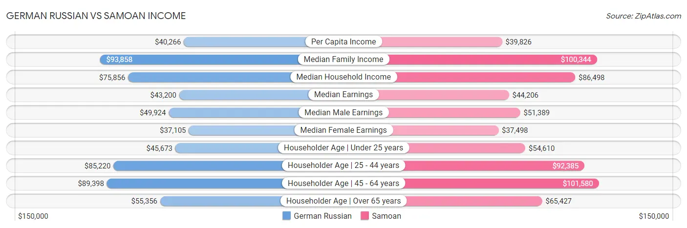 German Russian vs Samoan Income