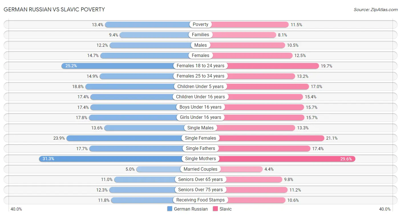 German Russian vs Slavic Poverty