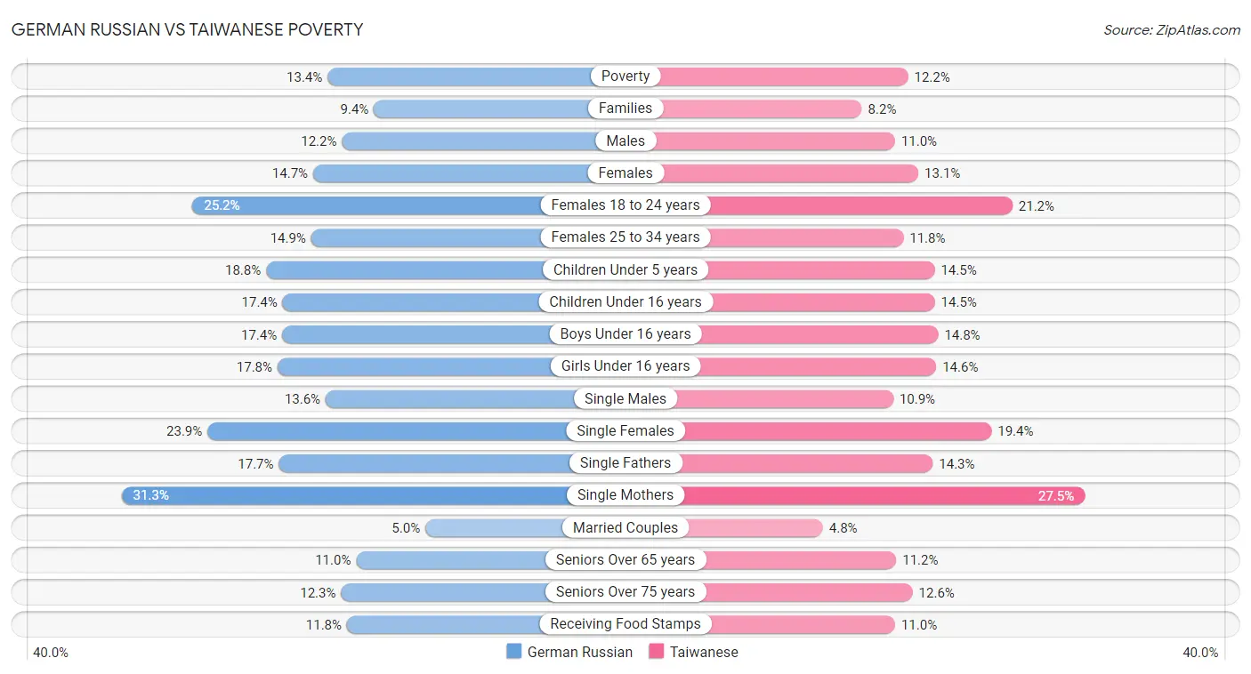 German Russian vs Taiwanese Poverty