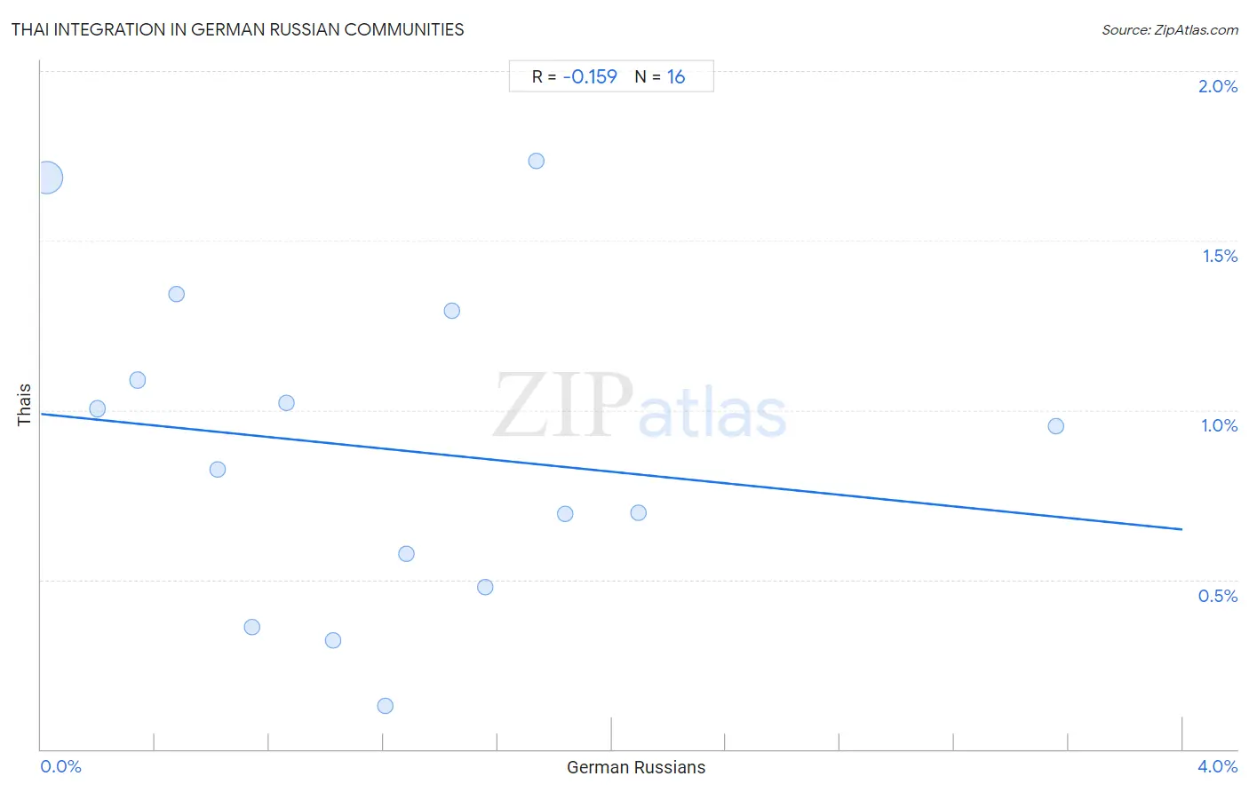 German Russian Integration in Thai Communities