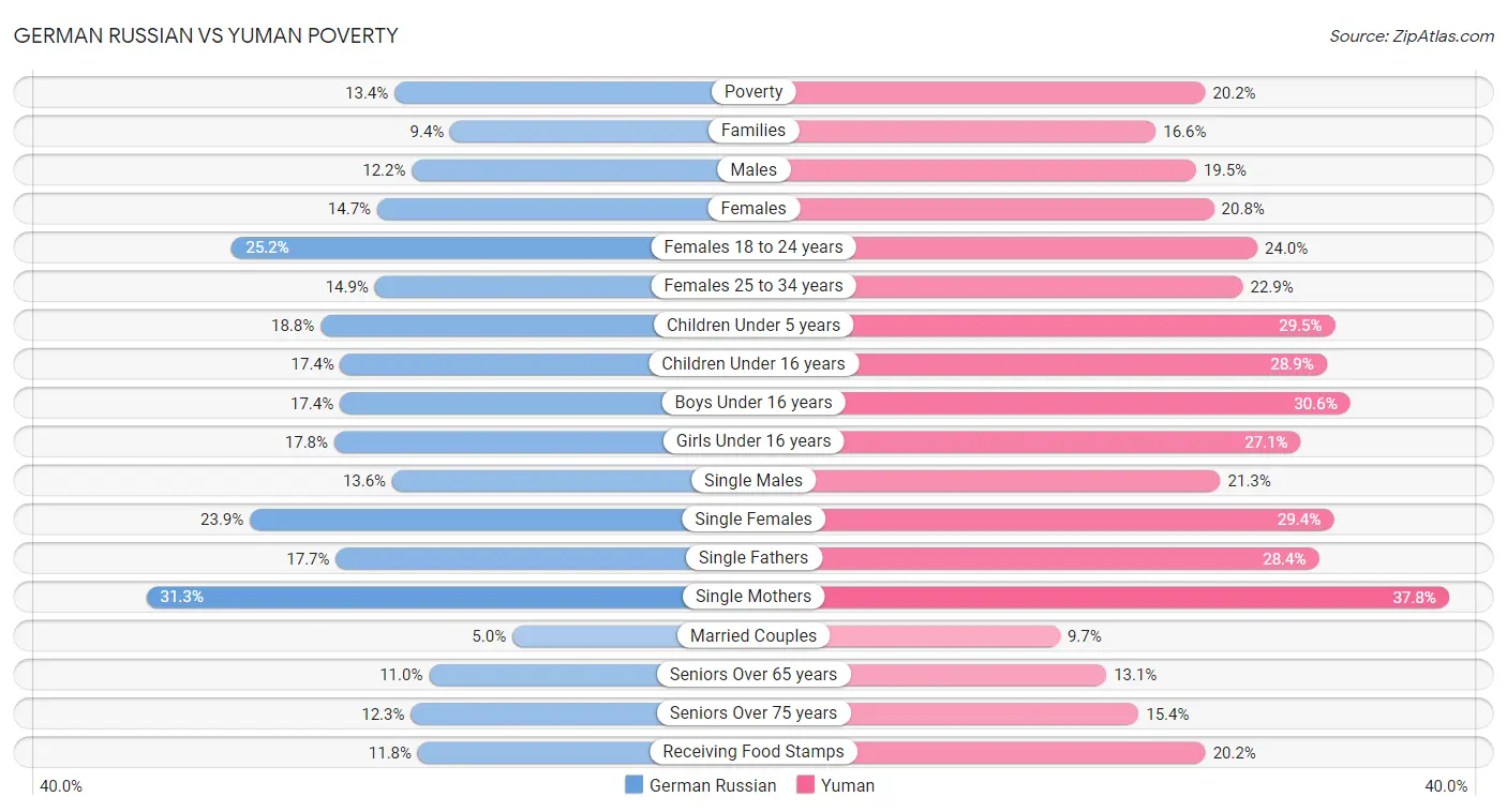 German Russian vs Yuman Poverty