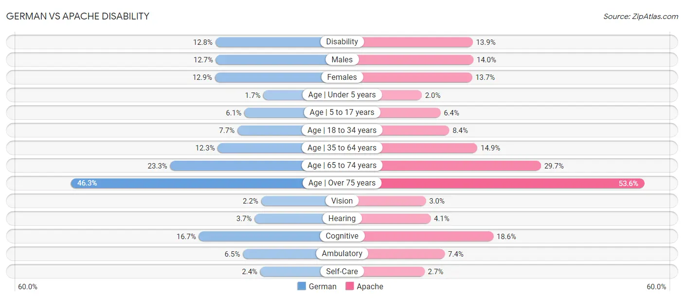 German vs Apache Disability