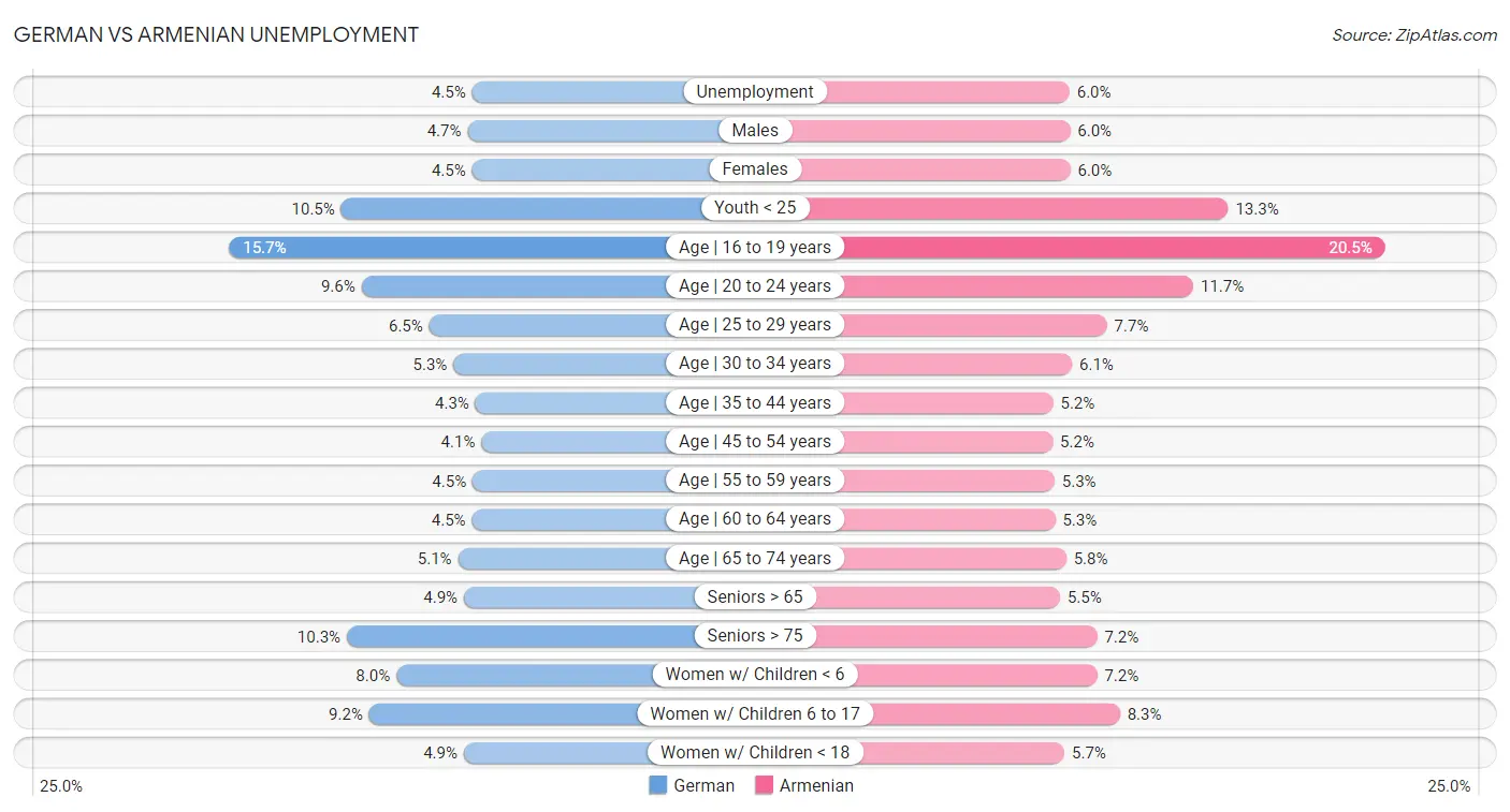 German vs Armenian Unemployment