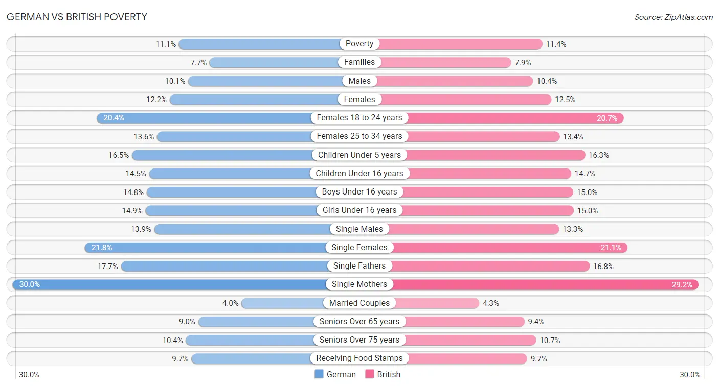 German vs British Poverty