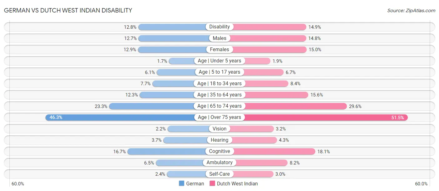 German vs Dutch West Indian Disability