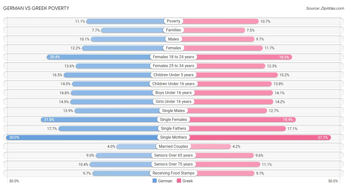 German vs Greek Poverty