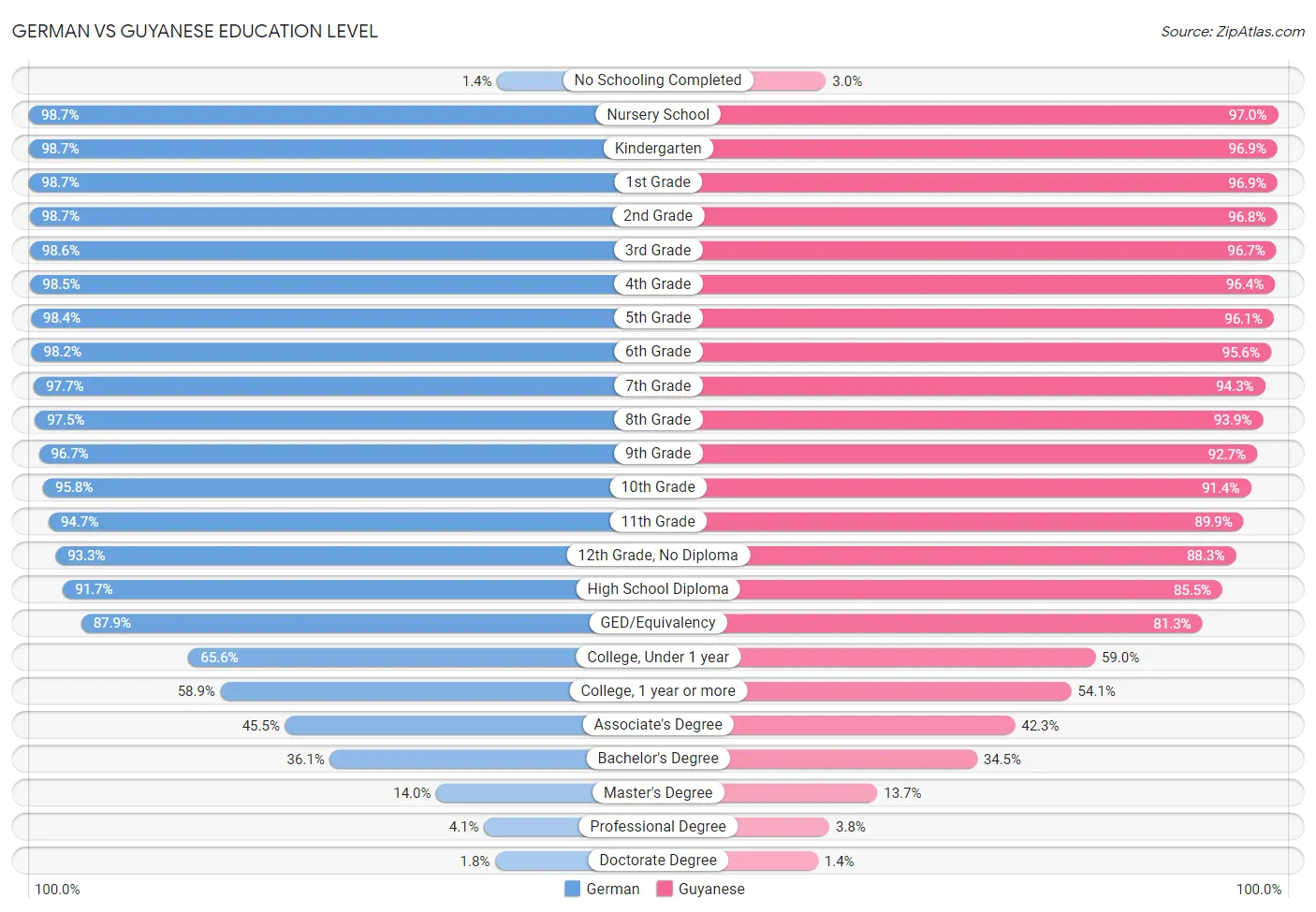 German vs Guyanese Education Level