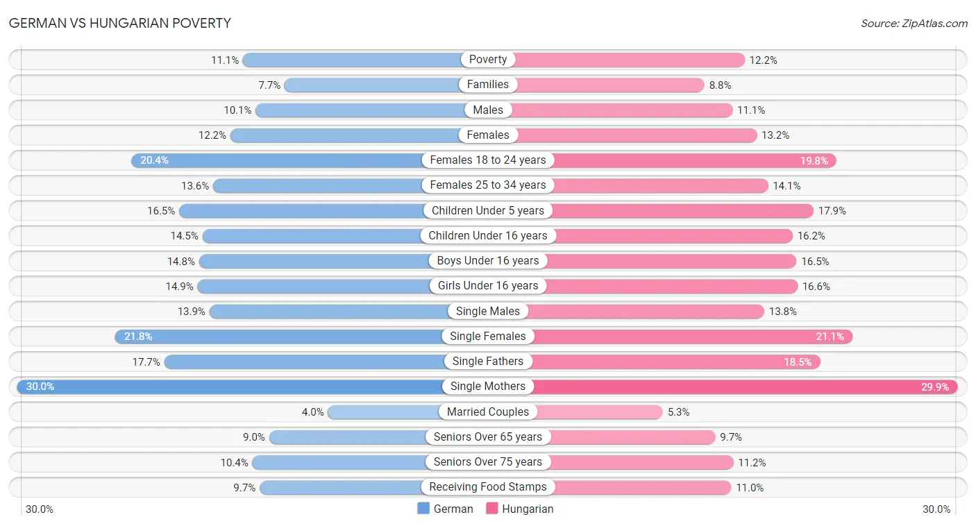 German vs Hungarian Poverty