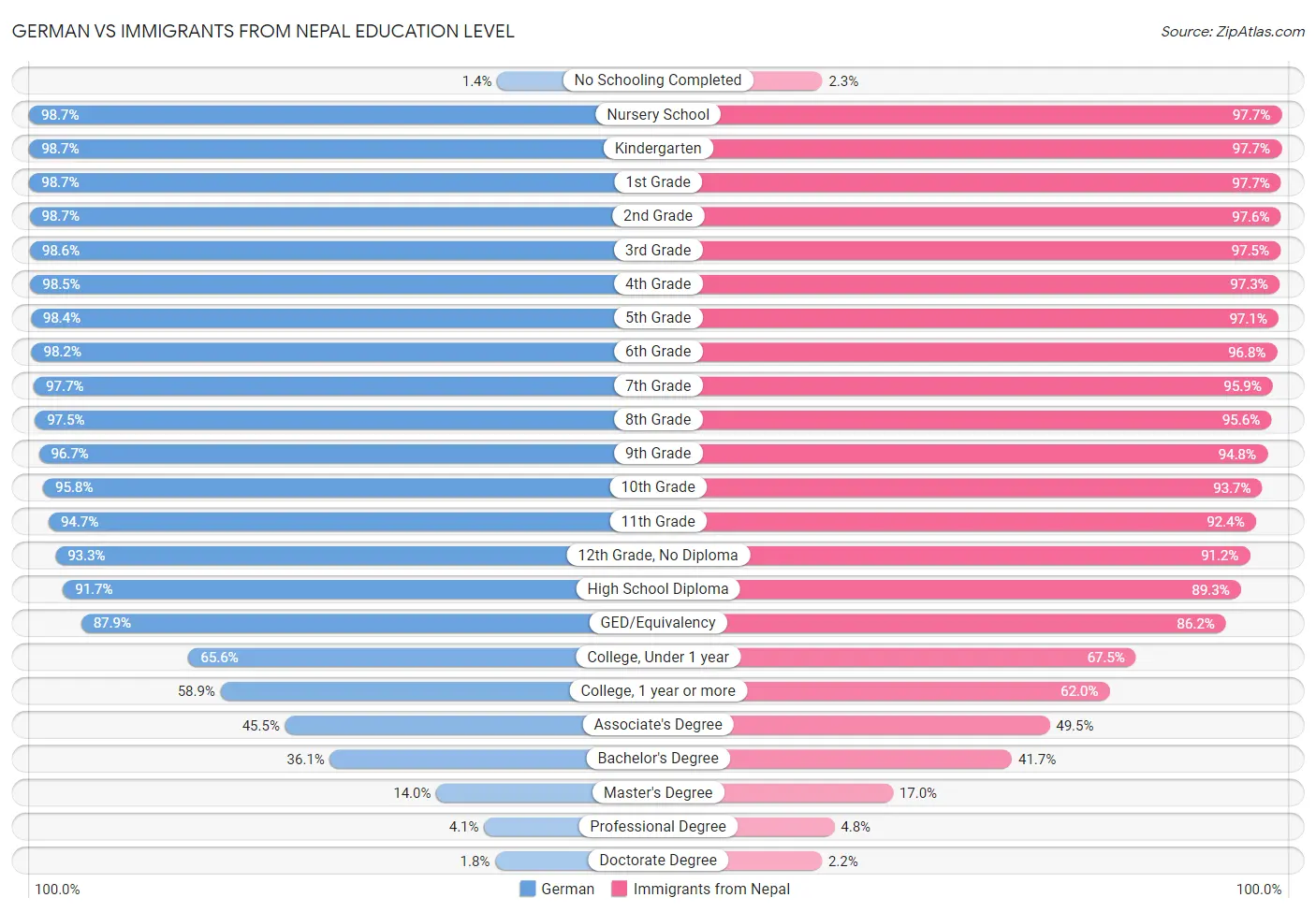 German vs Immigrants from Nepal Education Level