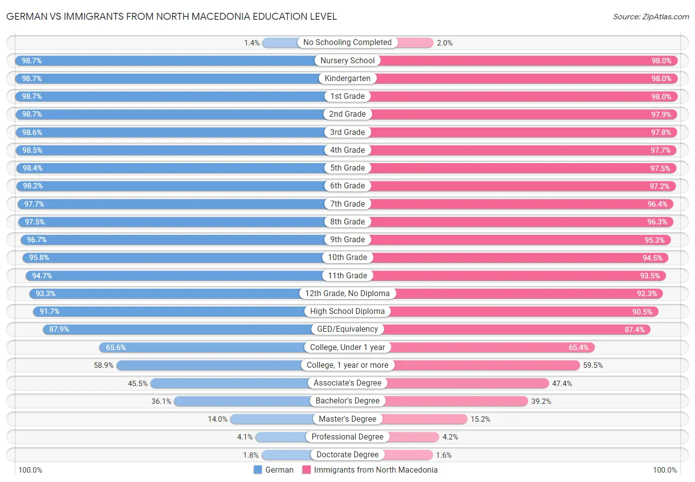 German vs Immigrants from North Macedonia Education Level