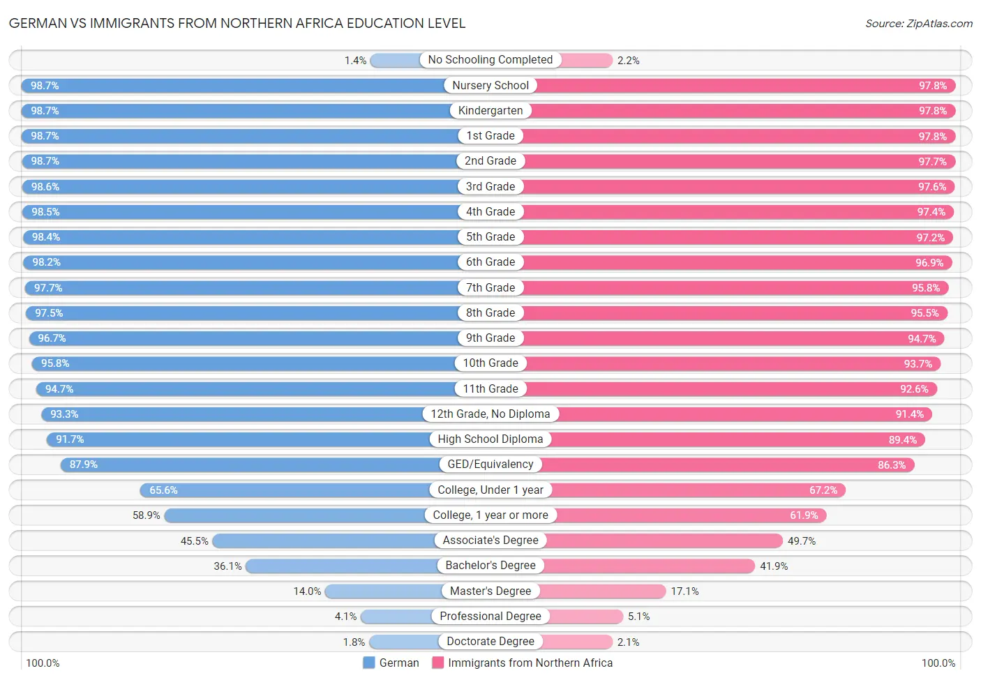 German vs Immigrants from Northern Africa Education Level