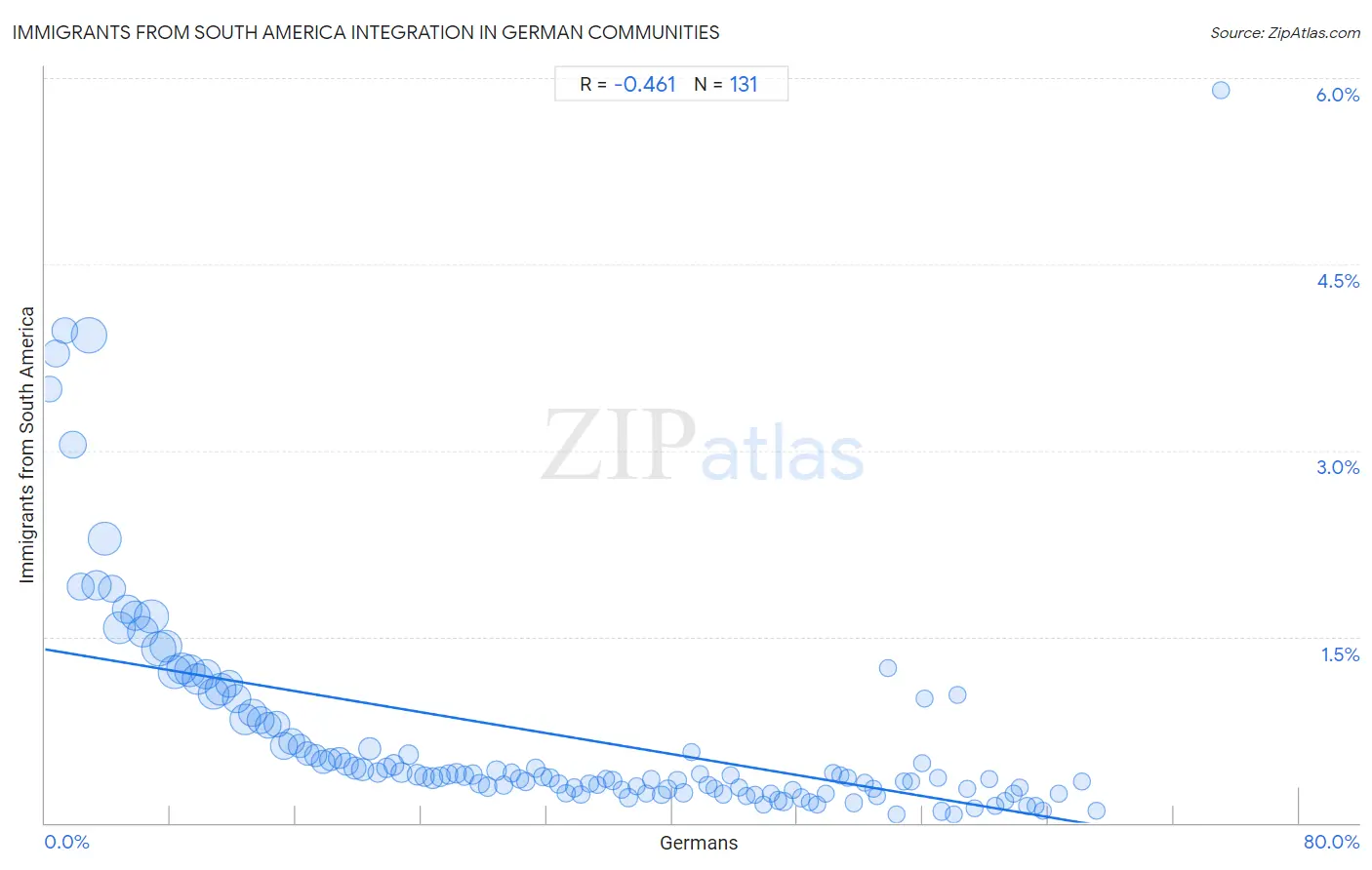 German Integration in Immigrants from South America Communities