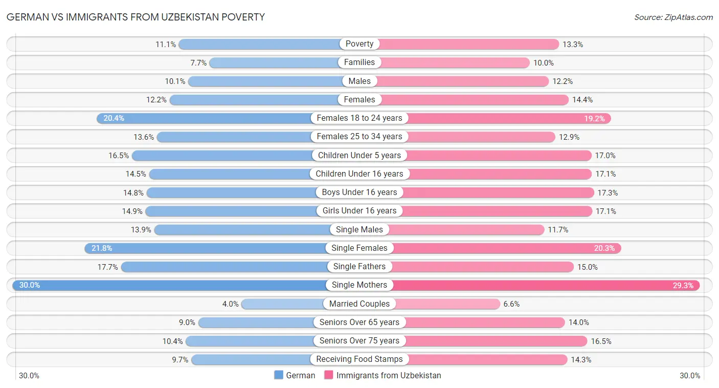 German vs Immigrants from Uzbekistan Poverty