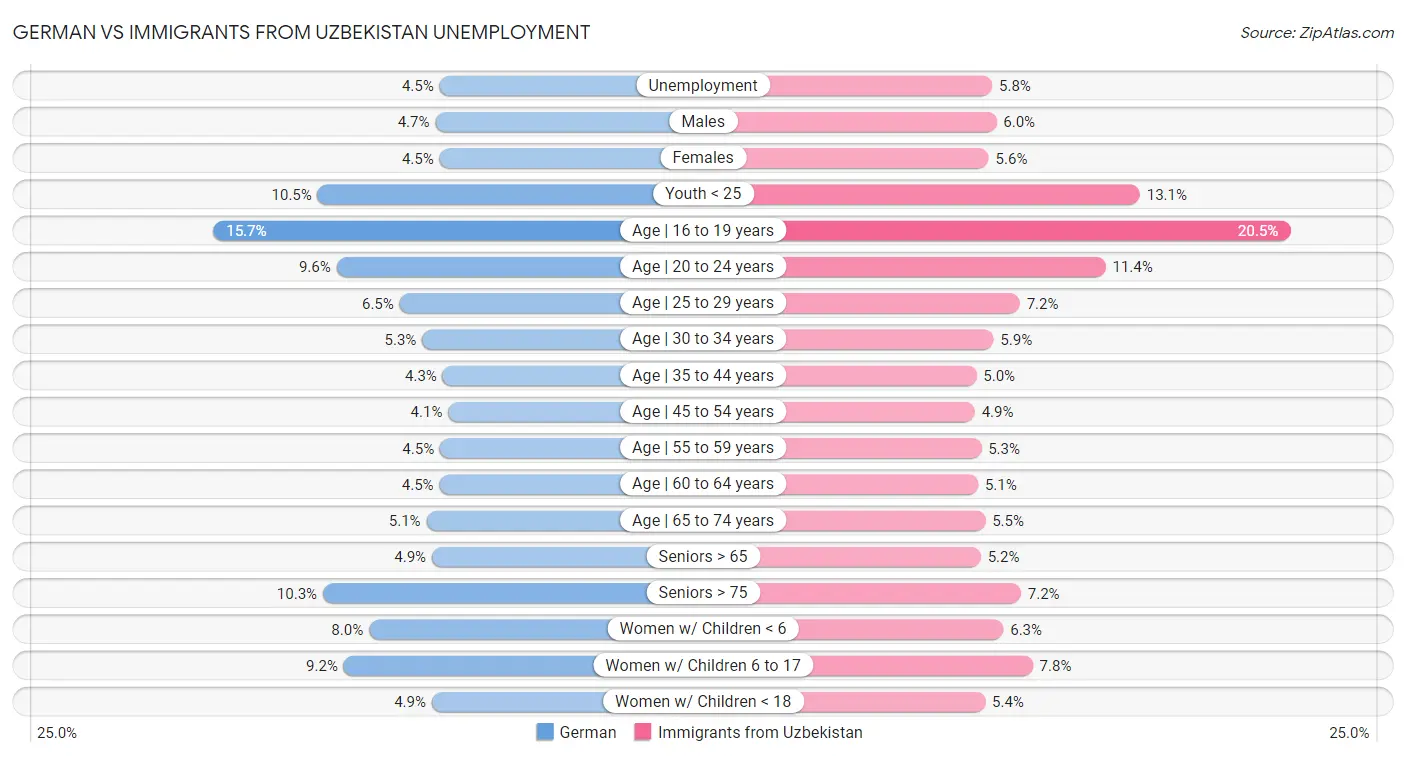 German vs Immigrants from Uzbekistan Unemployment