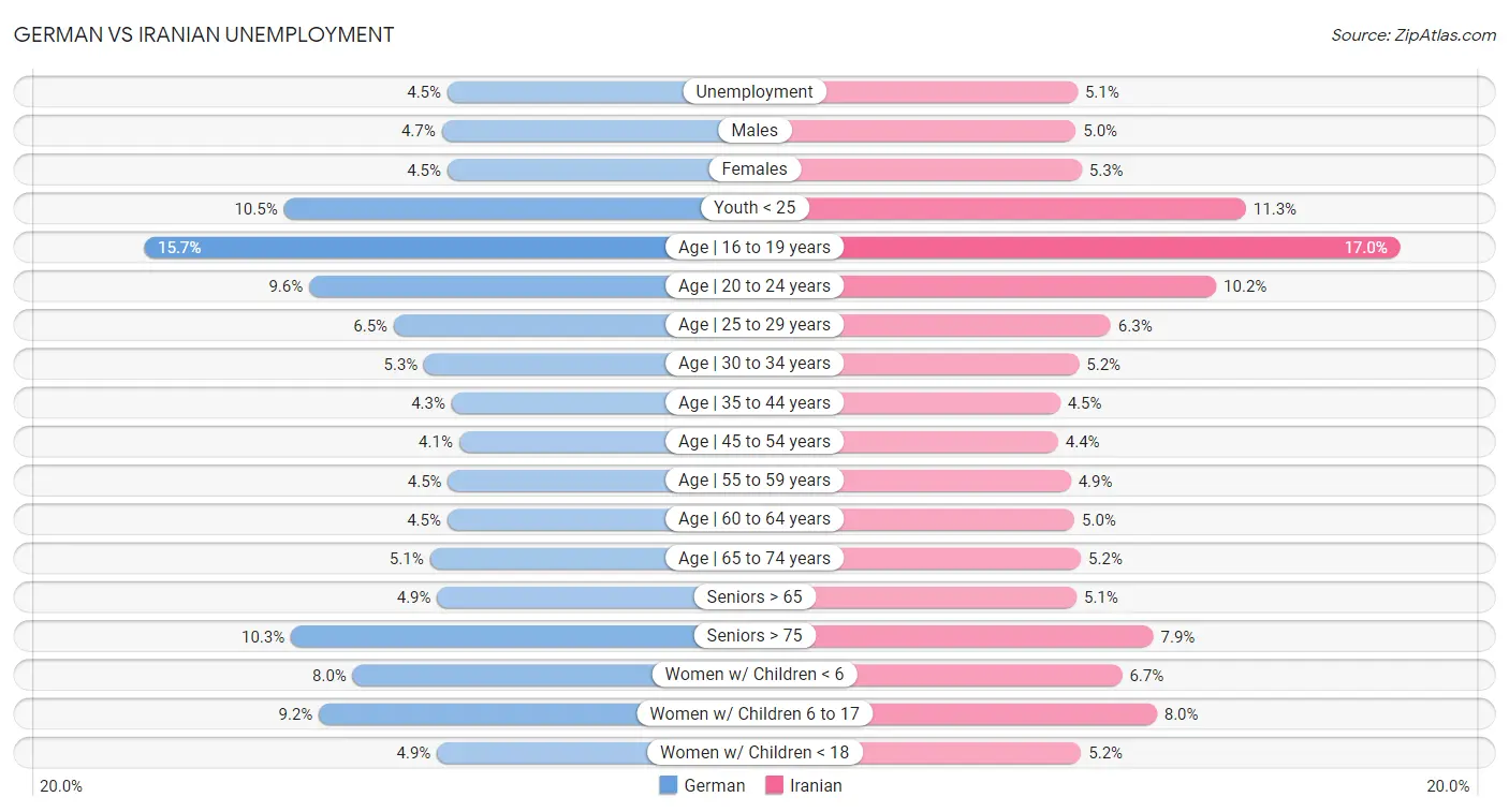 German vs Iranian Unemployment