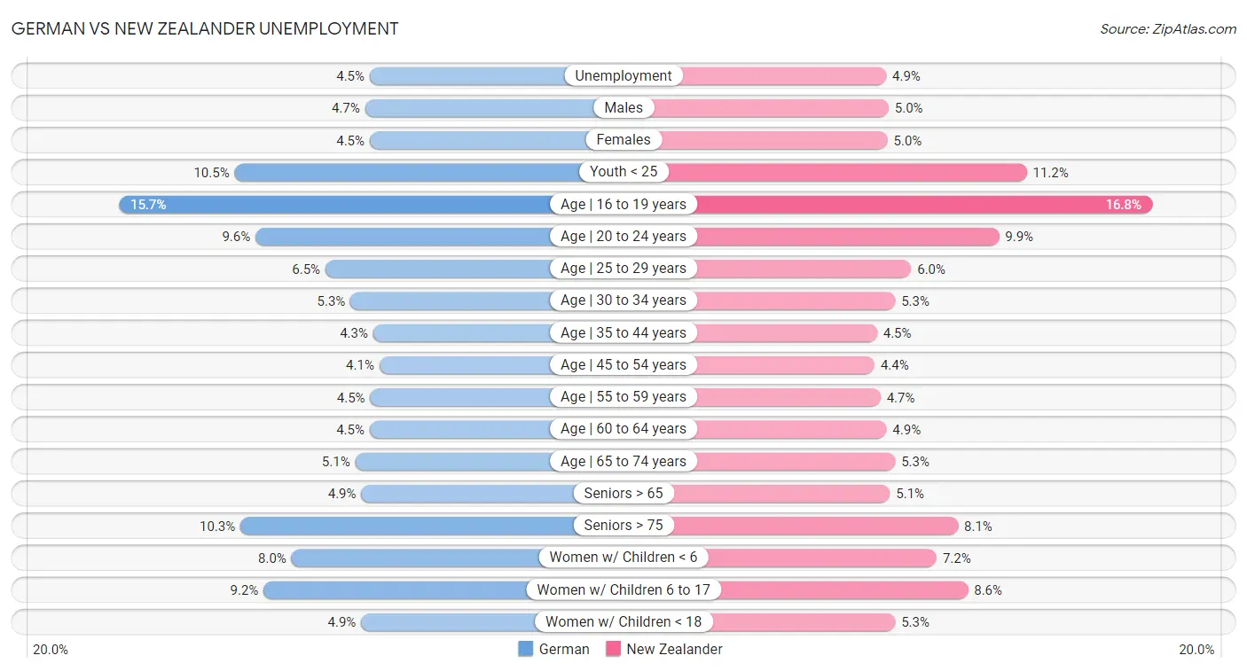 German vs New Zealander Unemployment