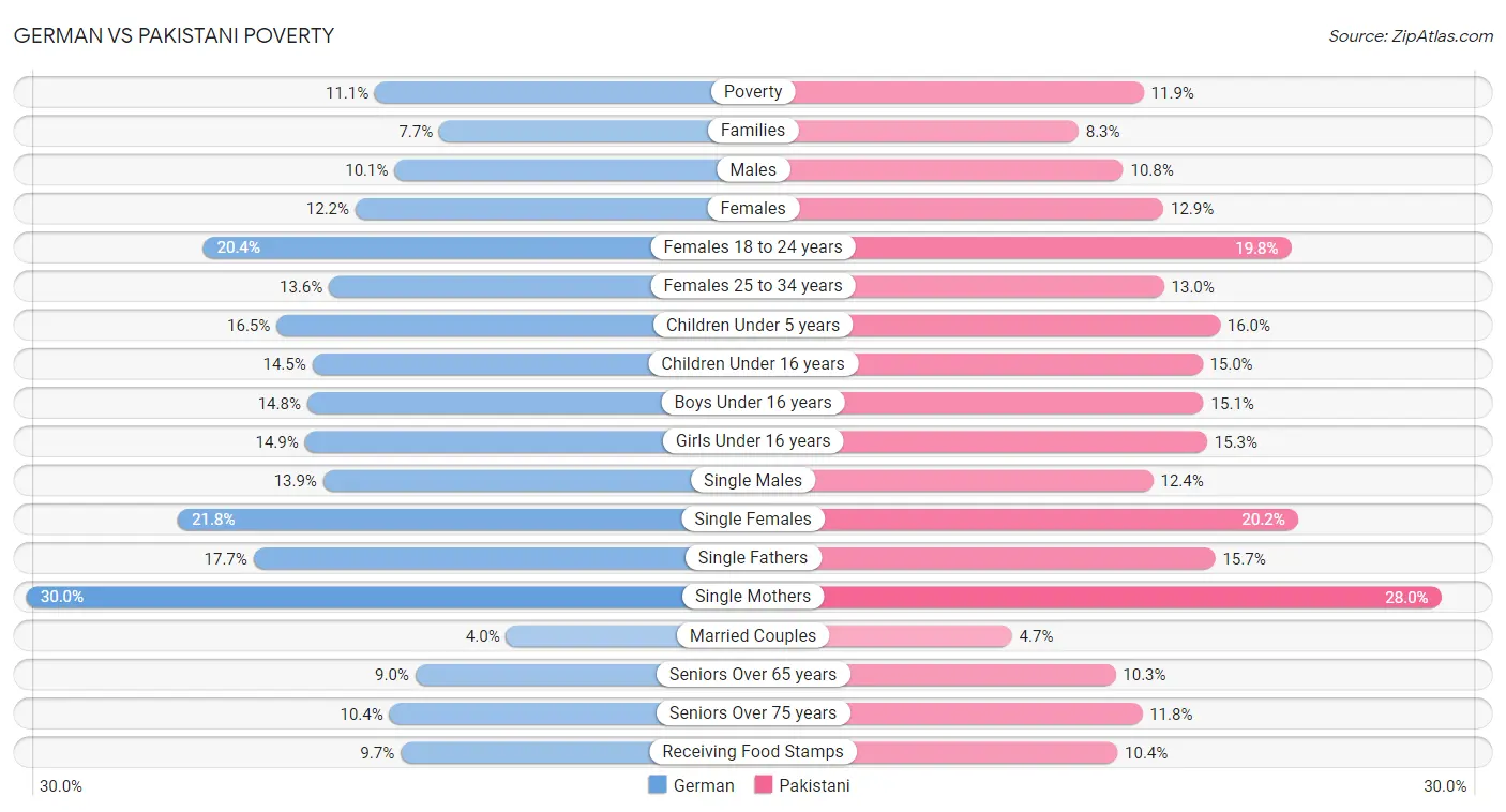 German vs Pakistani Poverty