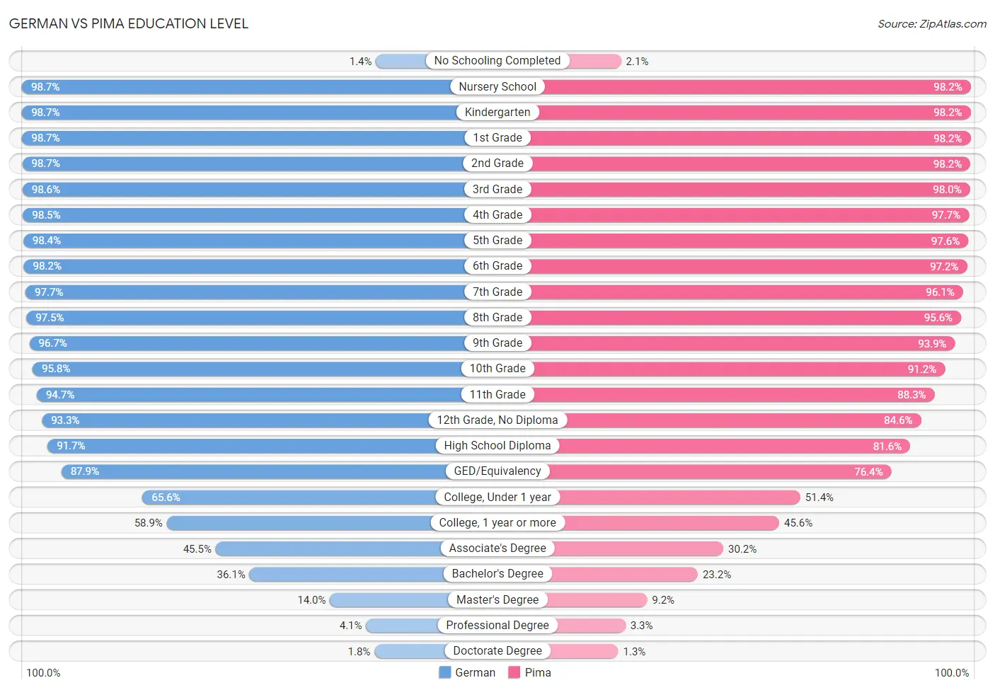 German vs Pima Education Level