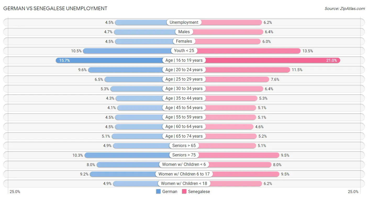 German vs Senegalese Unemployment