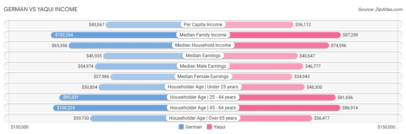 German vs Yaqui Income