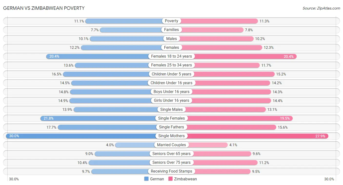 German vs Zimbabwean Poverty