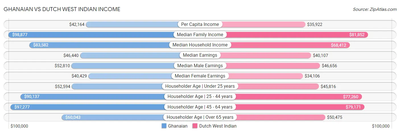 Ghanaian vs Dutch West Indian Income