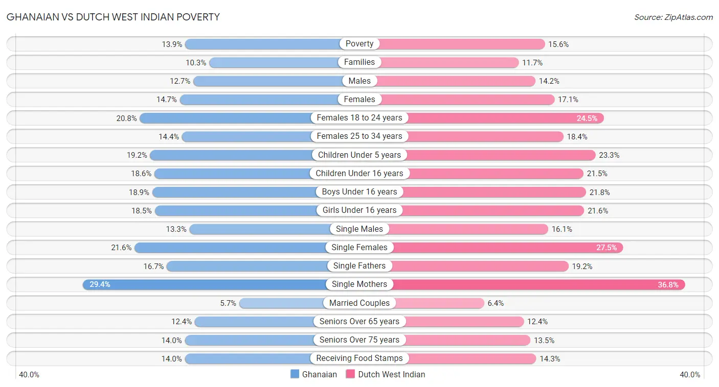 Ghanaian vs Dutch West Indian Poverty