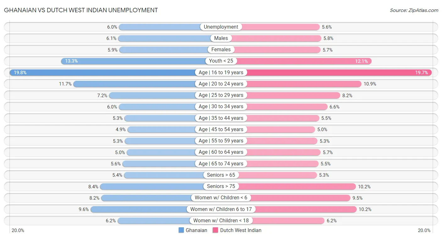 Ghanaian vs Dutch West Indian Unemployment