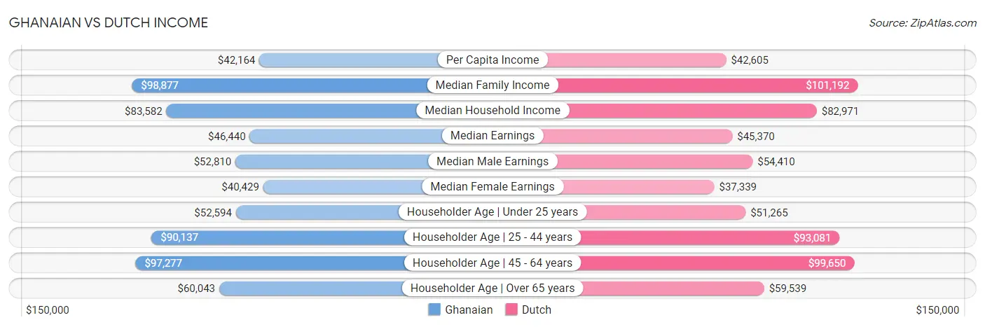 Ghanaian vs Dutch Income