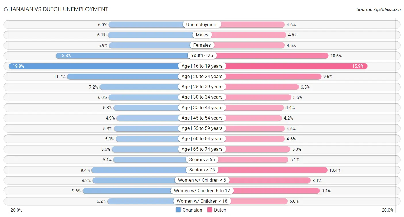 Ghanaian vs Dutch Unemployment