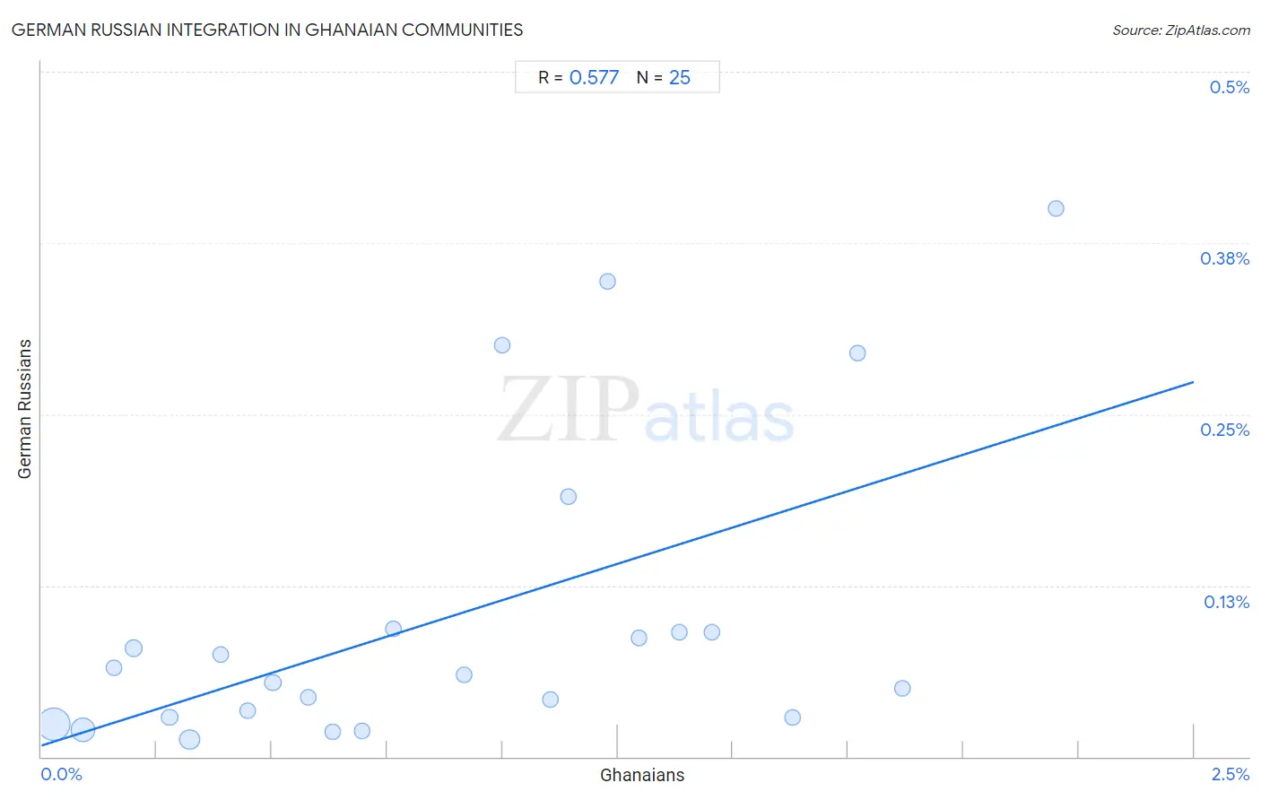 Ghanaian Integration in German Russian Communities