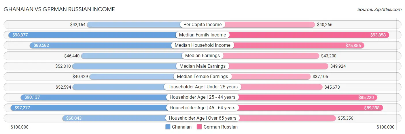 Ghanaian vs German Russian Income