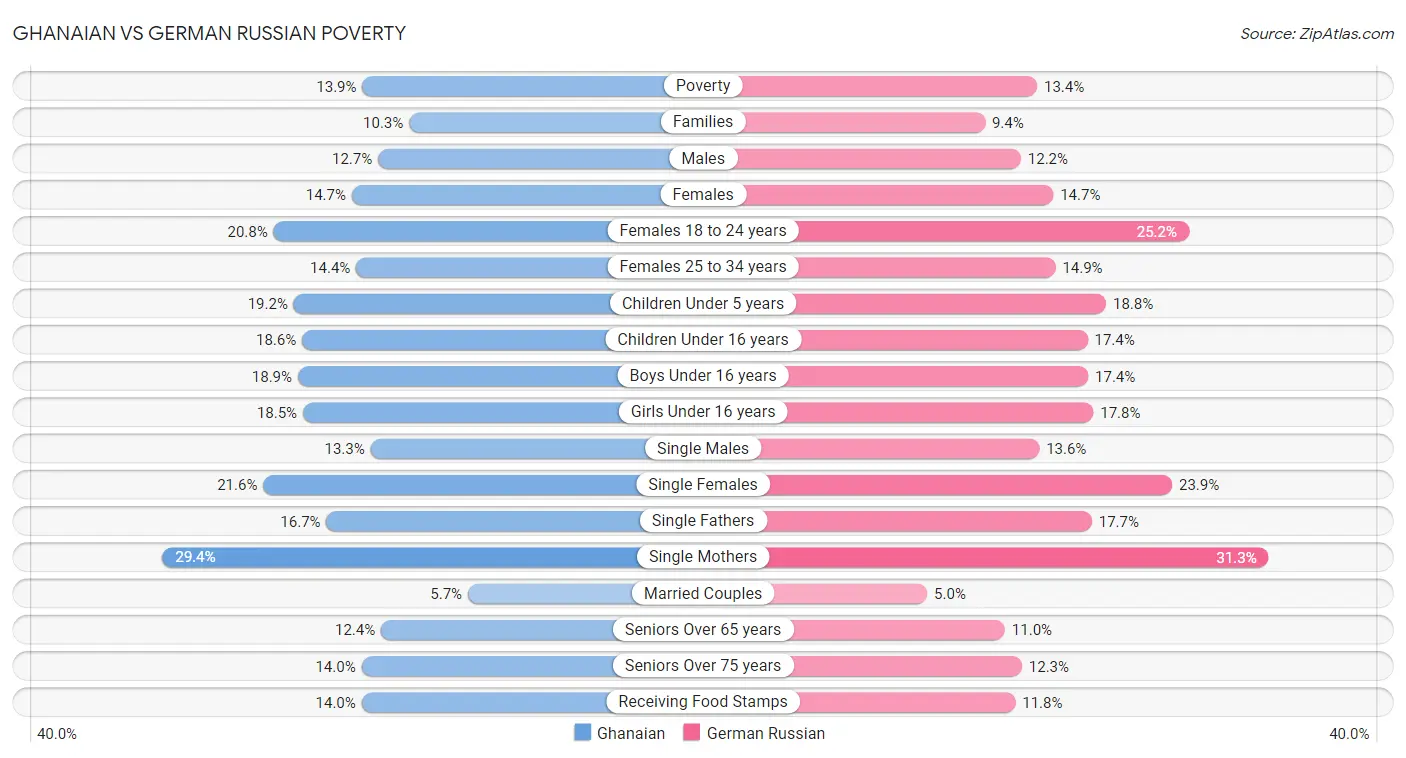 Ghanaian vs German Russian Poverty