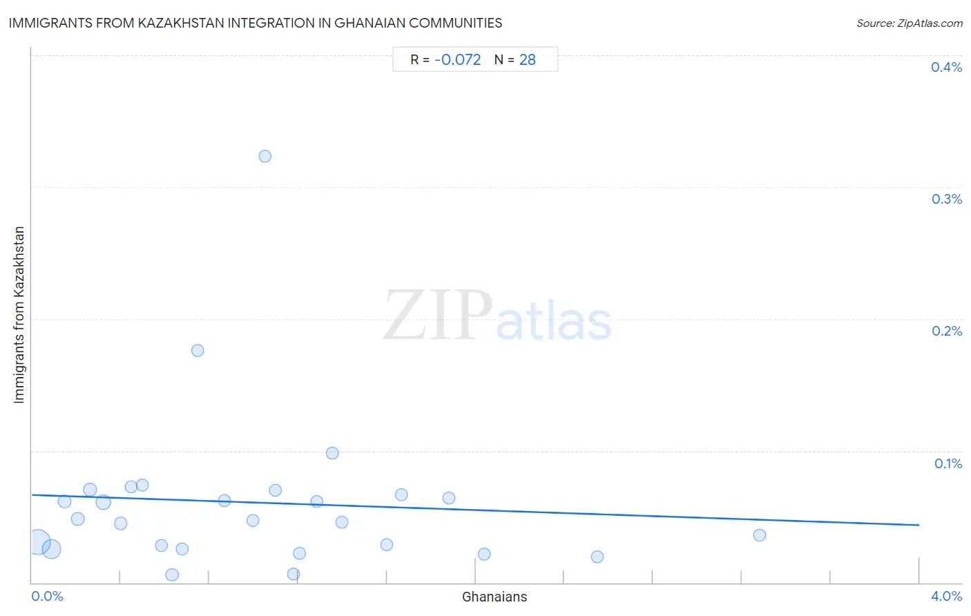 Ghanaian Integration in Immigrants from Kazakhstan Communities