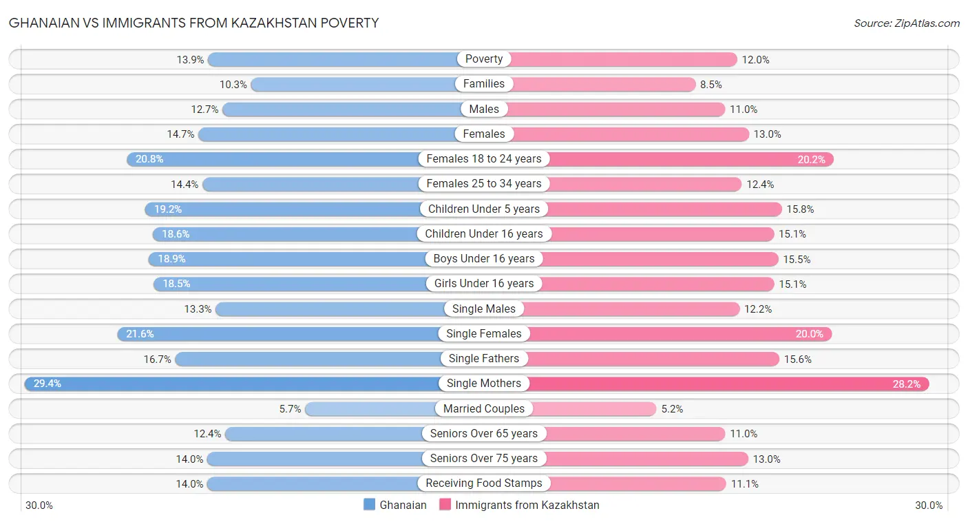 Ghanaian vs Immigrants from Kazakhstan Poverty