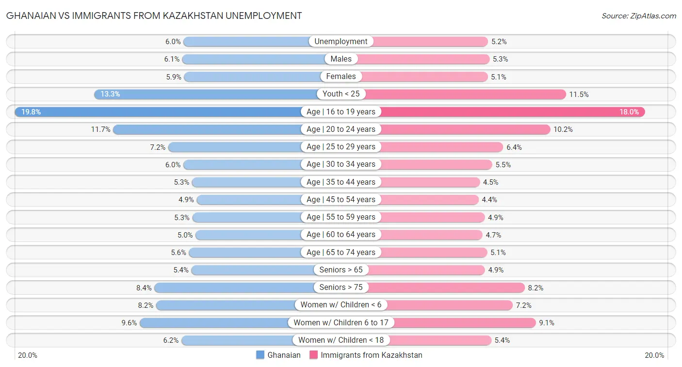 Ghanaian vs Immigrants from Kazakhstan Unemployment