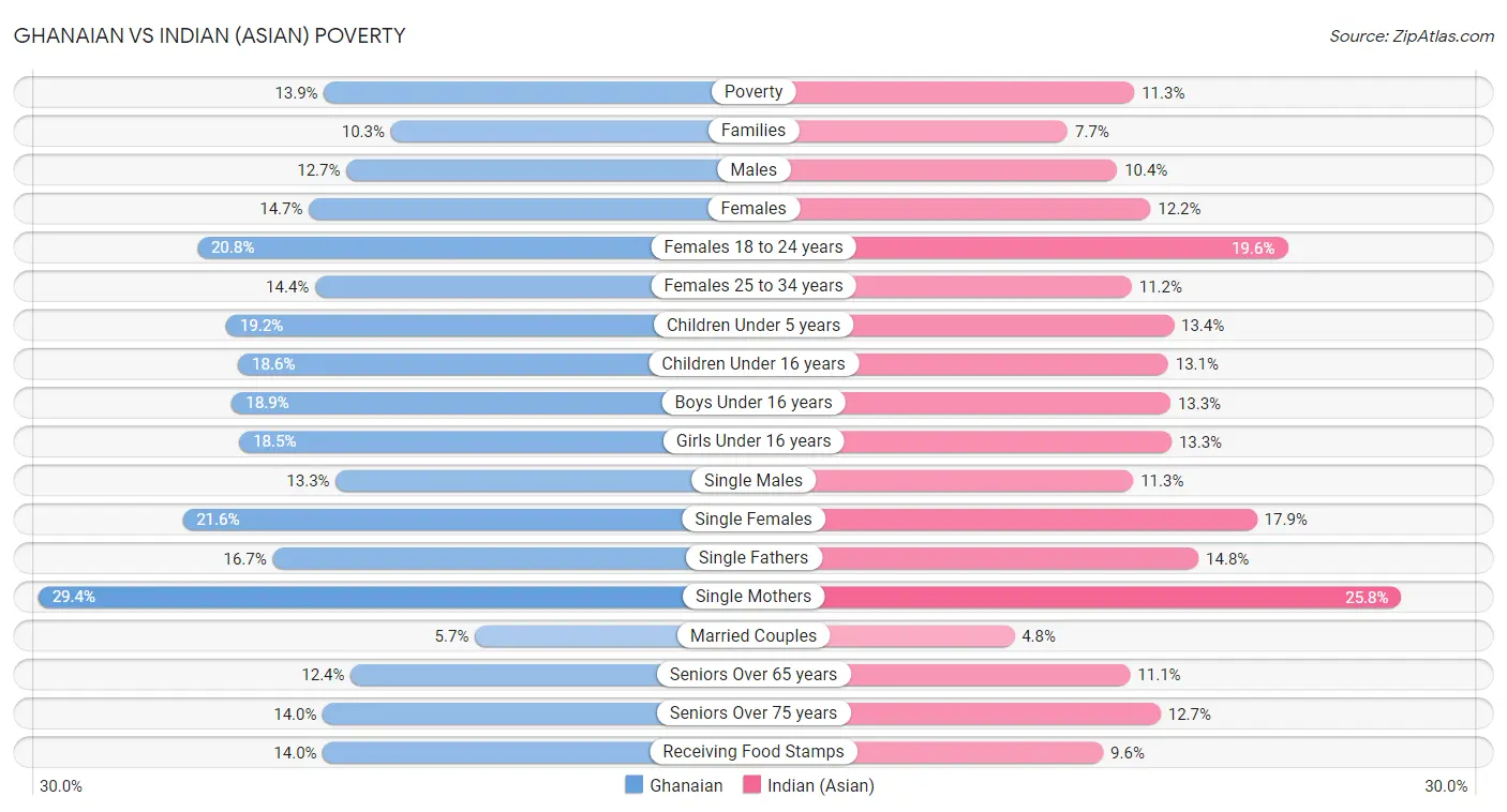 Ghanaian vs Indian (Asian) Poverty