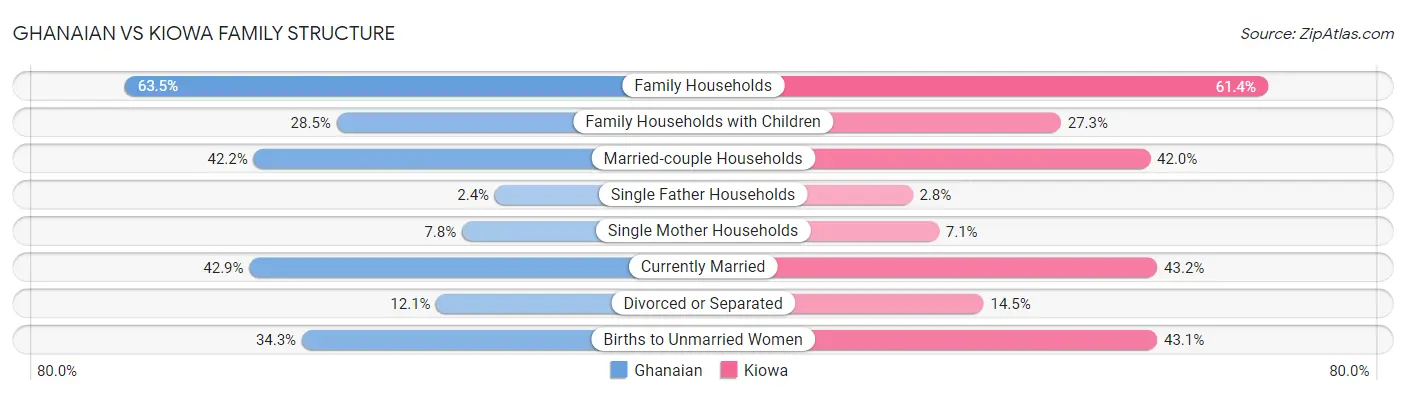 Ghanaian vs Kiowa Family Structure