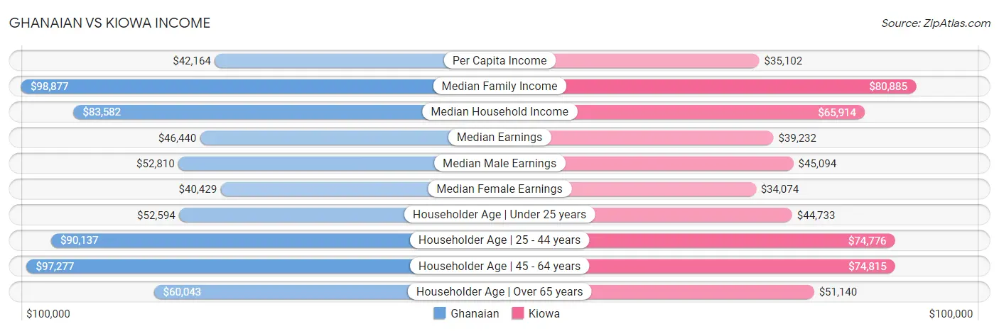 Ghanaian vs Kiowa Income