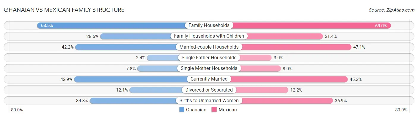 Ghanaian vs Mexican Family Structure