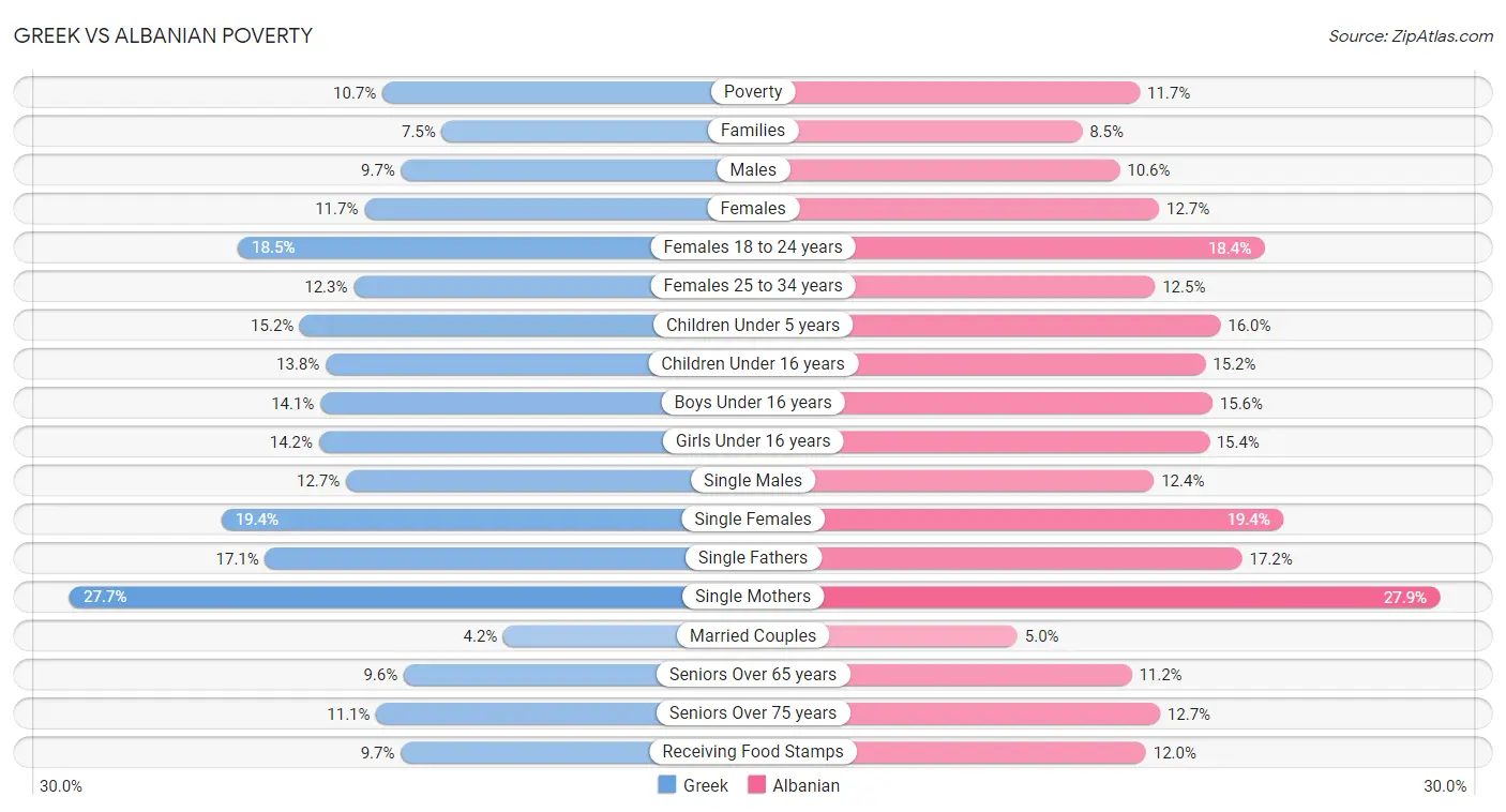 Greek vs Albanian Poverty