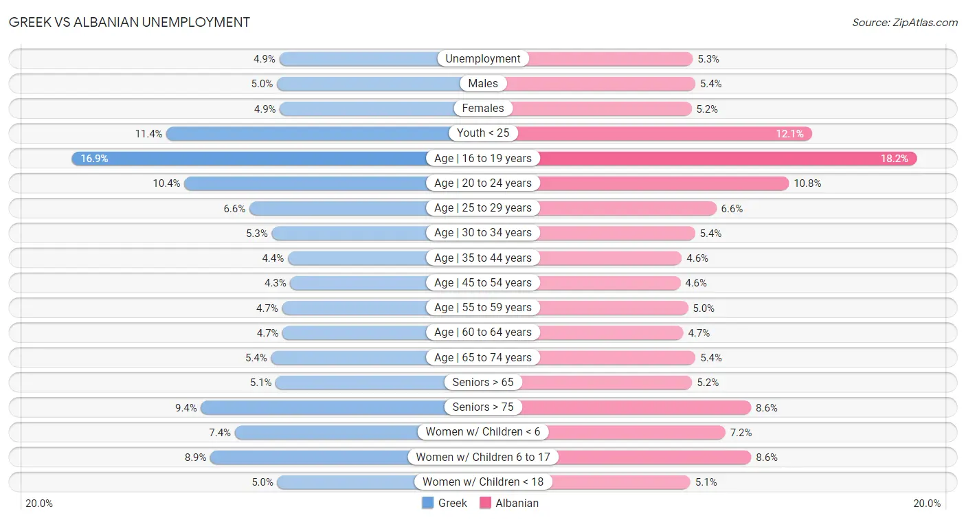 Greek vs Albanian Unemployment