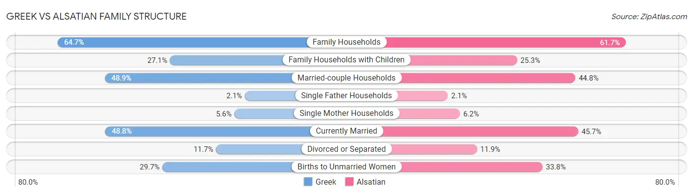 Greek vs Alsatian Family Structure