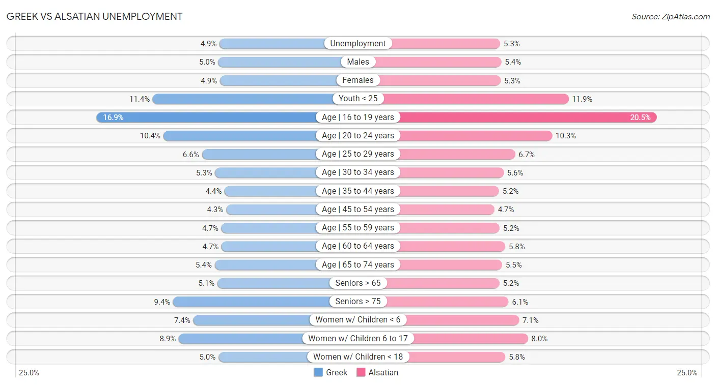 Greek vs Alsatian Unemployment