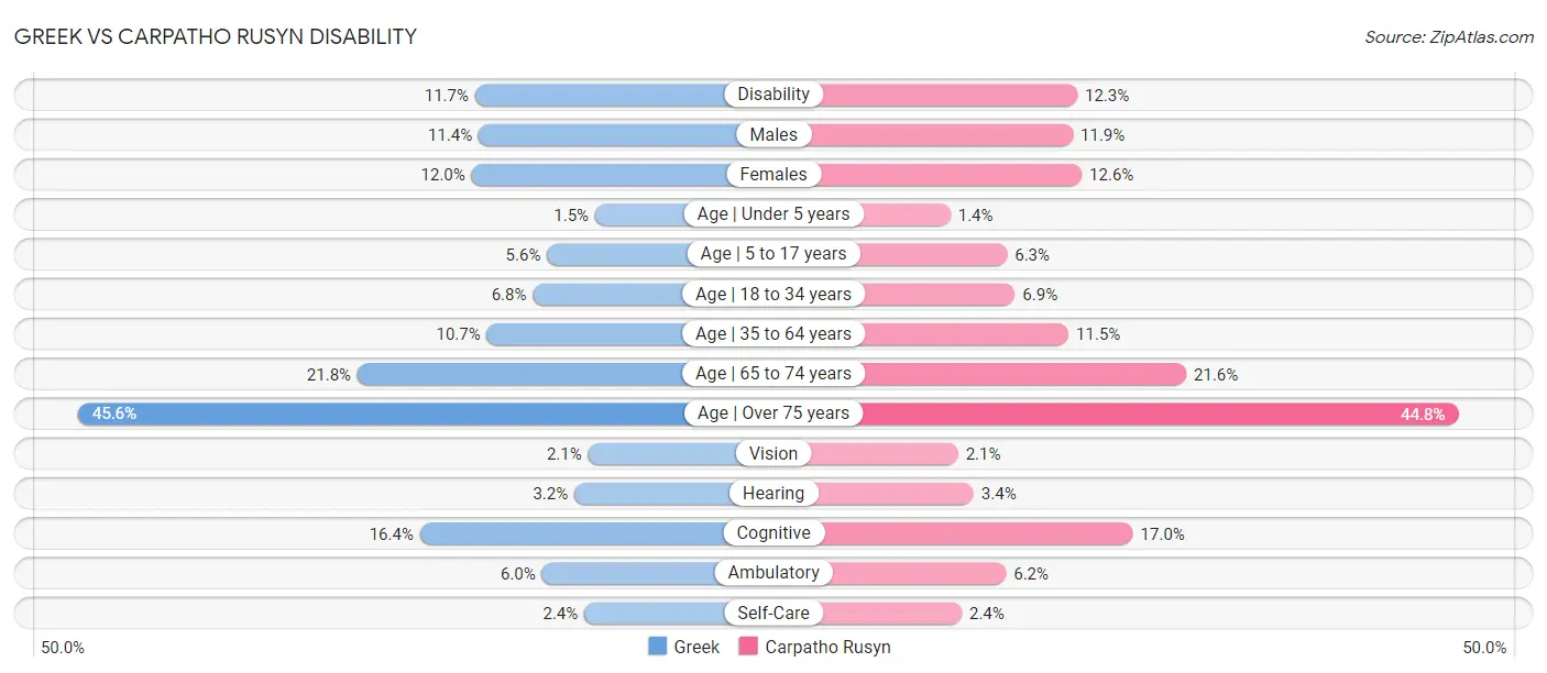 Greek vs Carpatho Rusyn Disability