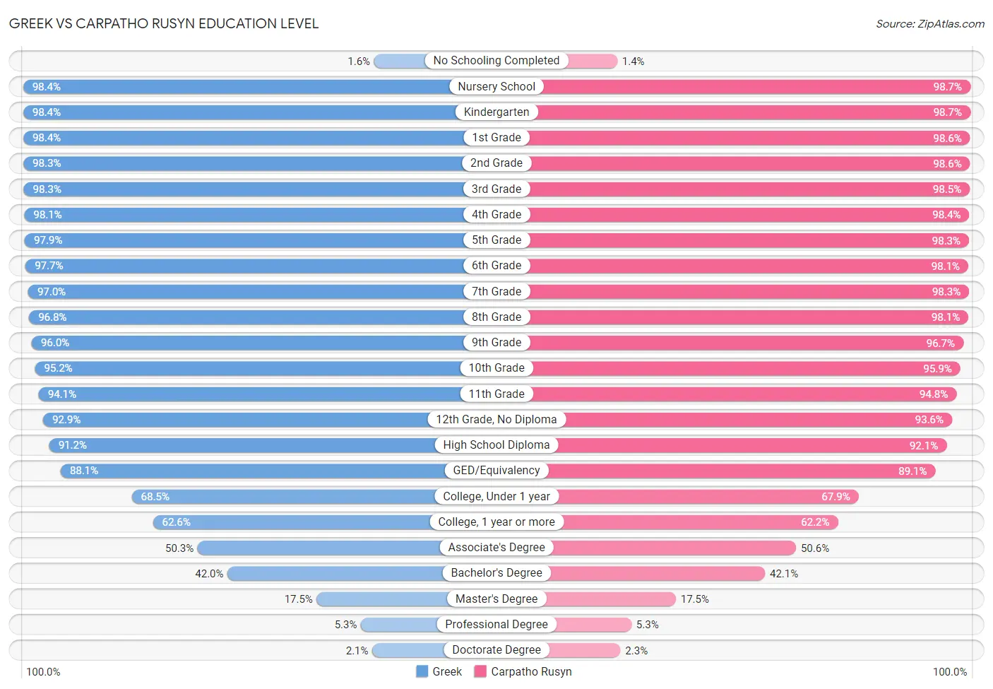 Greek vs Carpatho Rusyn Education Level